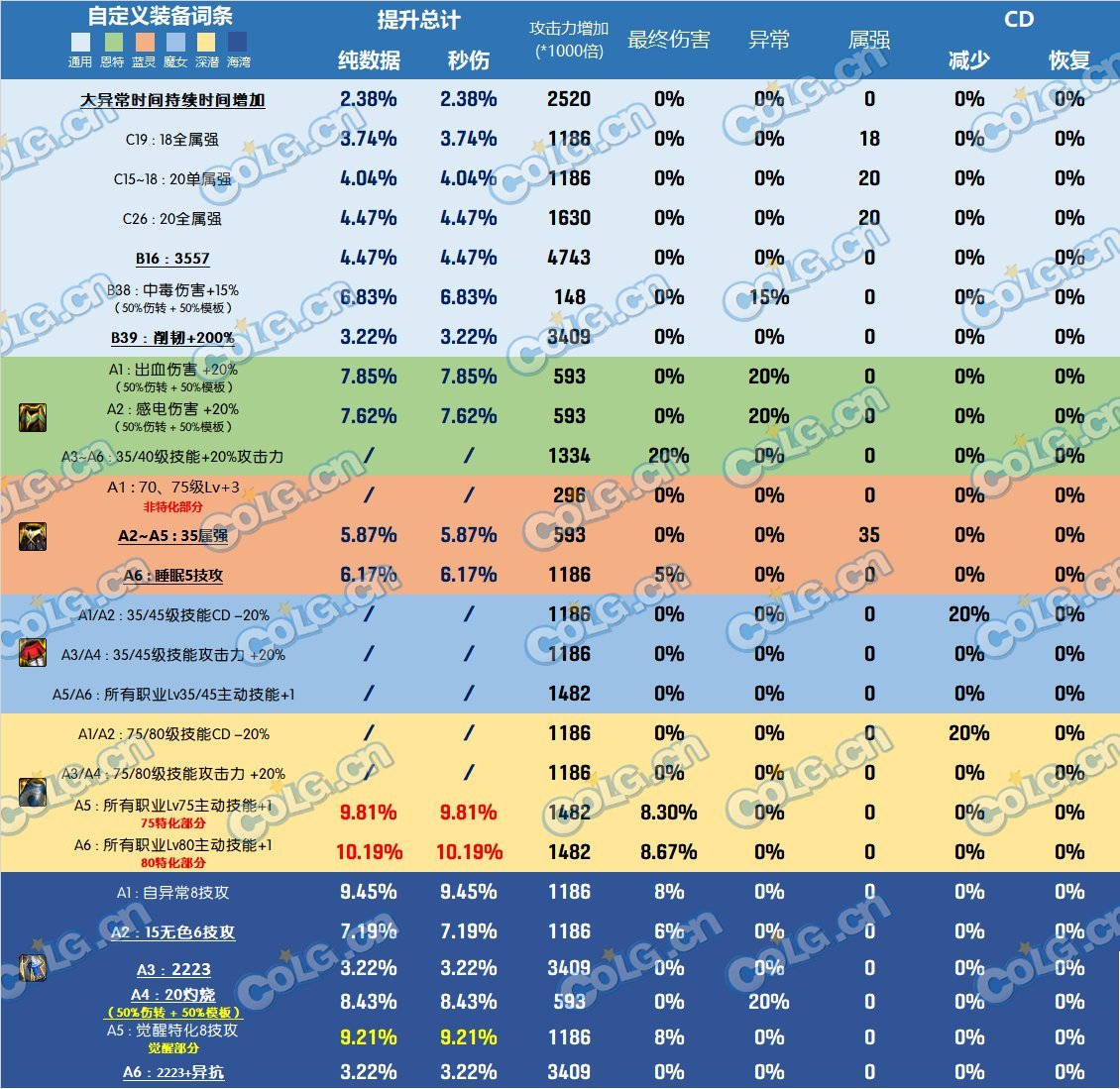 DNF雾神尼版本下装怎么选