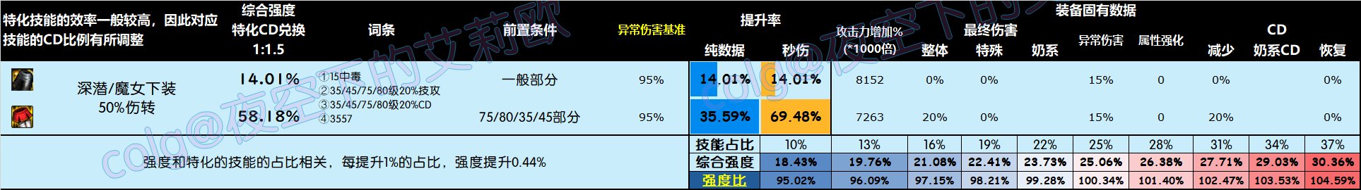 DNF雾神尼版本下装怎么选