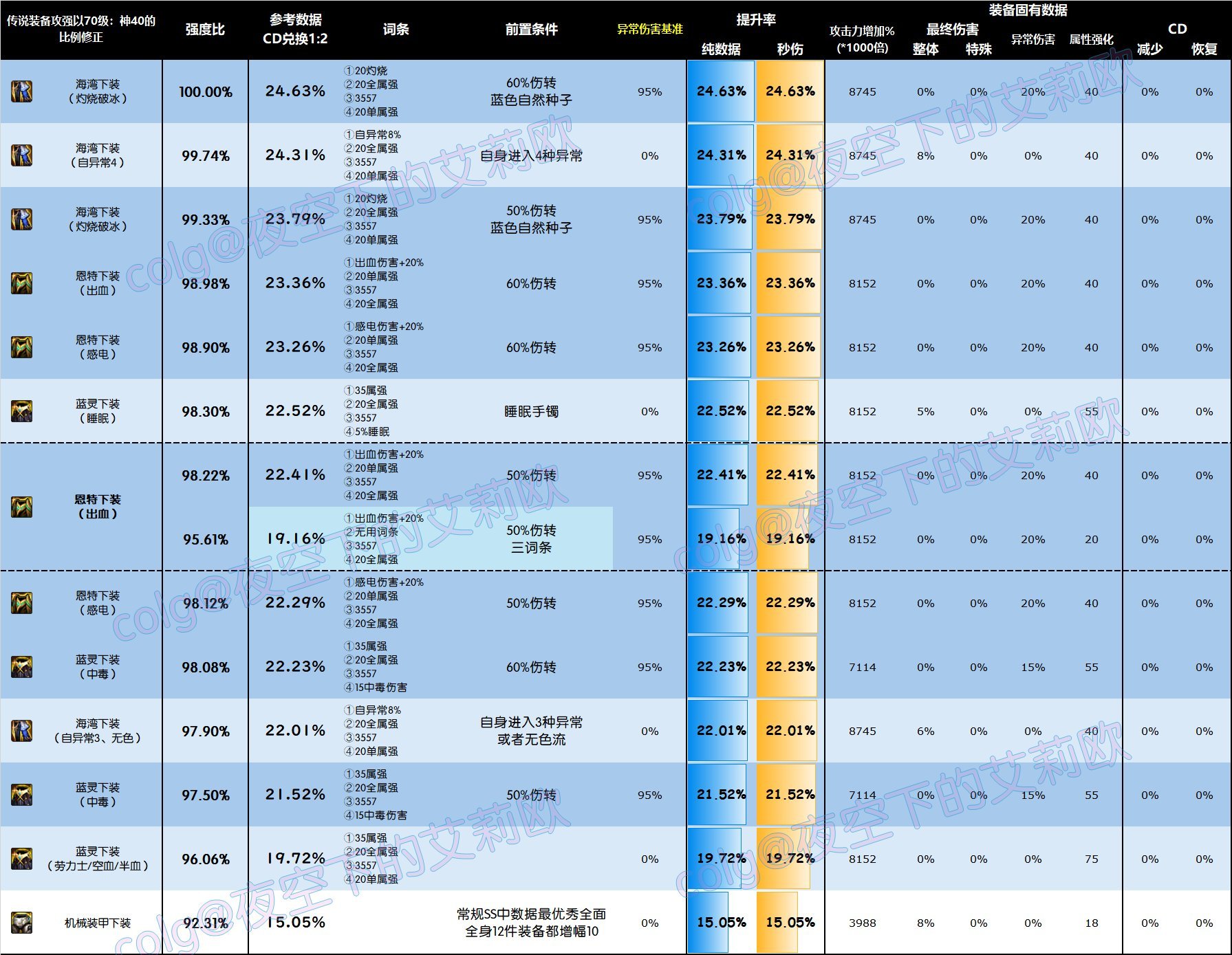 DNF雾神尼版本下装怎么选