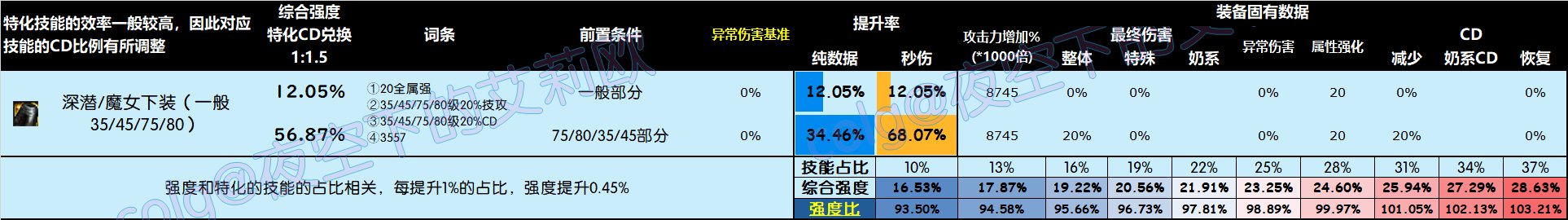 DNF雾神尼版本下装怎么选