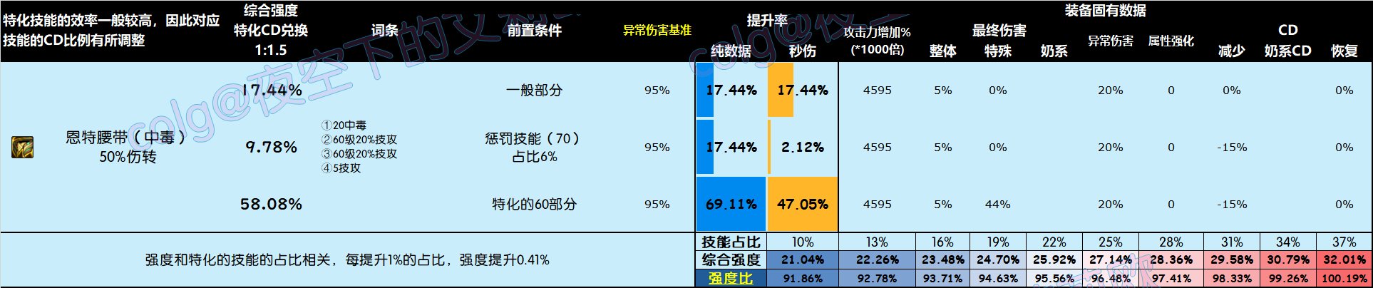 DNF雾神尼版本腰带怎么选