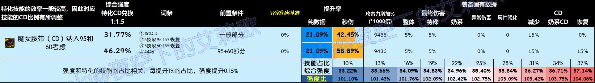 DNF雾神尼版本腰带怎么选