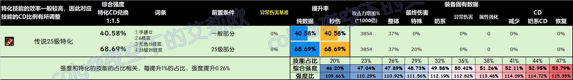 DNF雾神尼版本鞋子怎么选