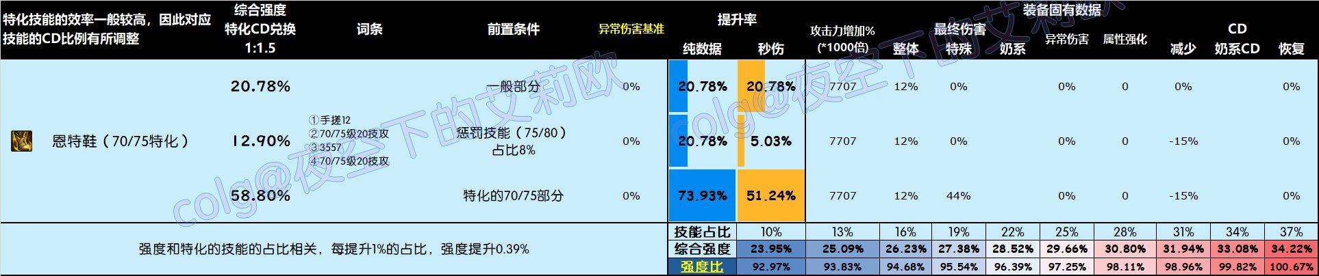 DNF雾神尼版本鞋子怎么选