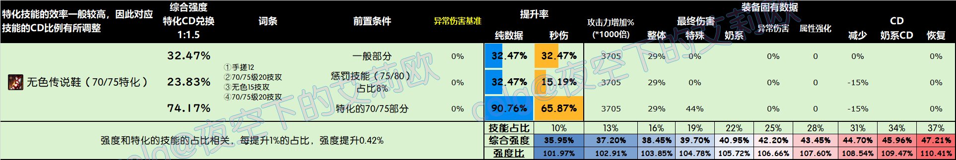 DNF雾神尼版本鞋子怎么选