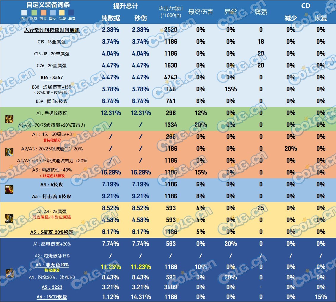 DNF雾神尼版本鞋子怎么选