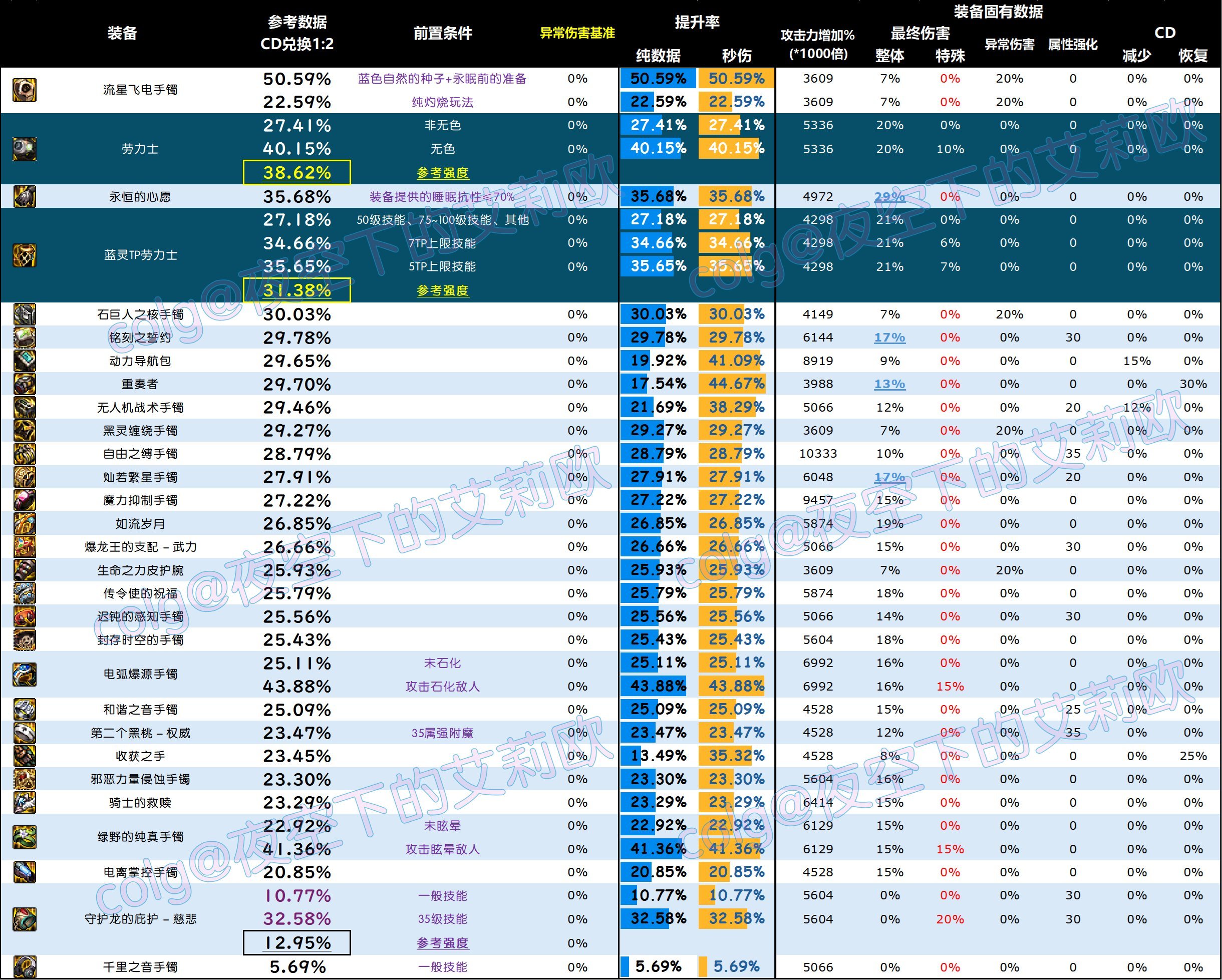 DNF雾神尼版本手镯怎么选