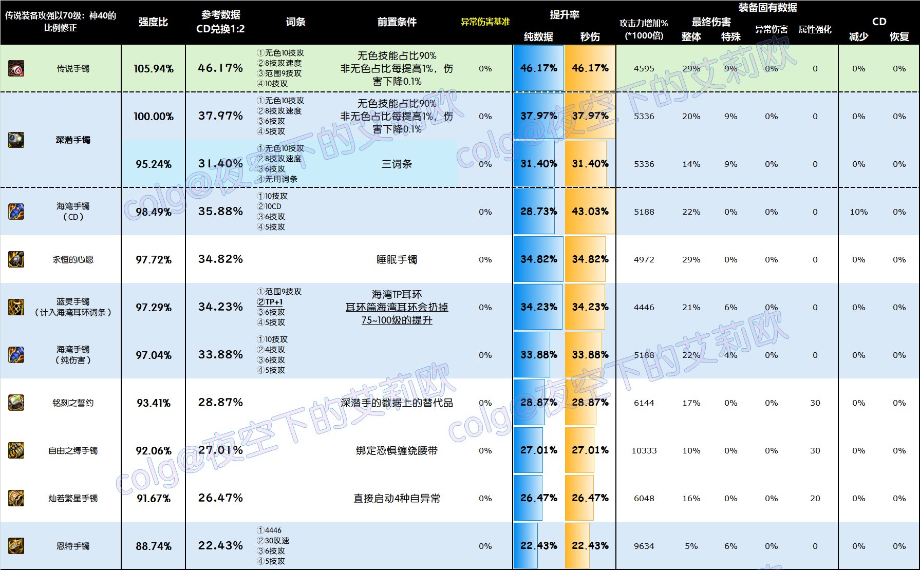 DNF雾神尼版本手镯怎么选