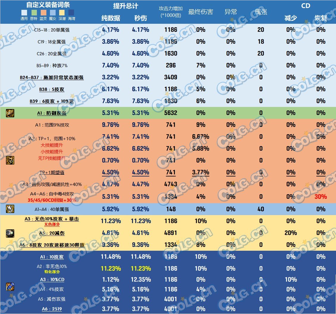 DNF雾神尼版本手镯怎么选