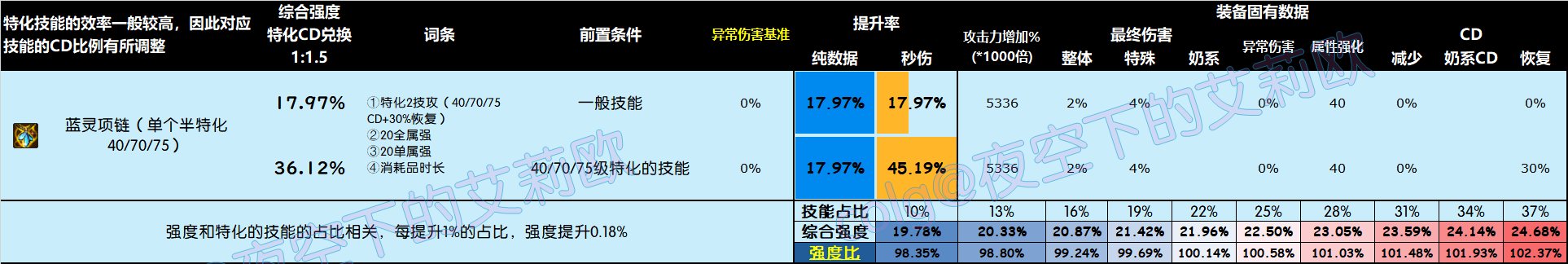 DNF雾神尼版本项链怎么选