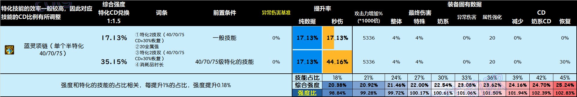 DNF雾神尼版本项链怎么选