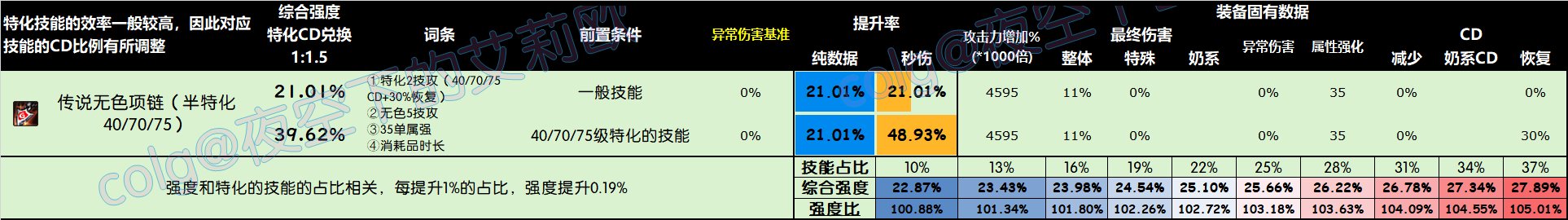 DNF雾神尼版本项链怎么选