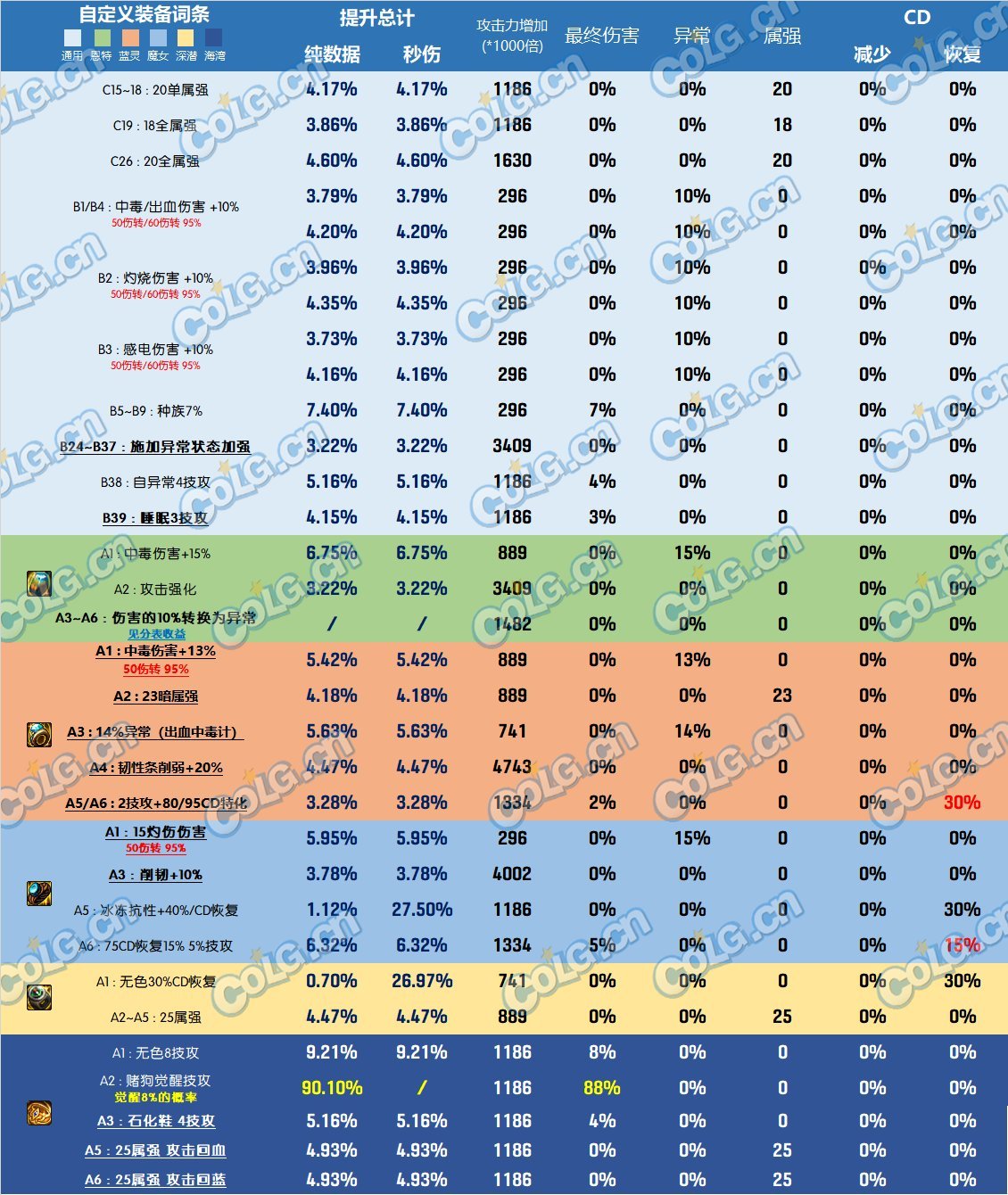 DNF雾神尼版本戒指怎么选