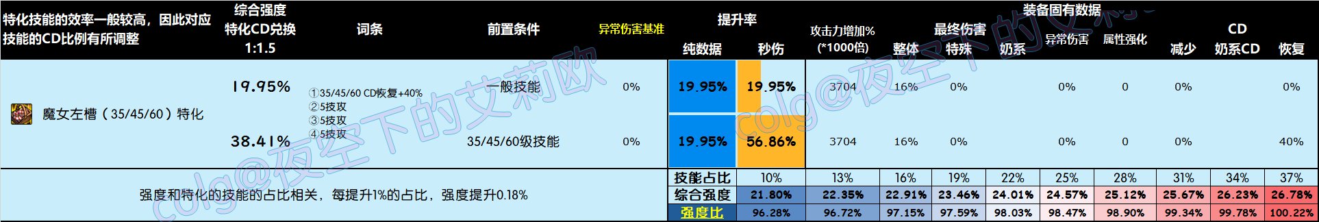 DNF雾神尼版本左槽怎么选