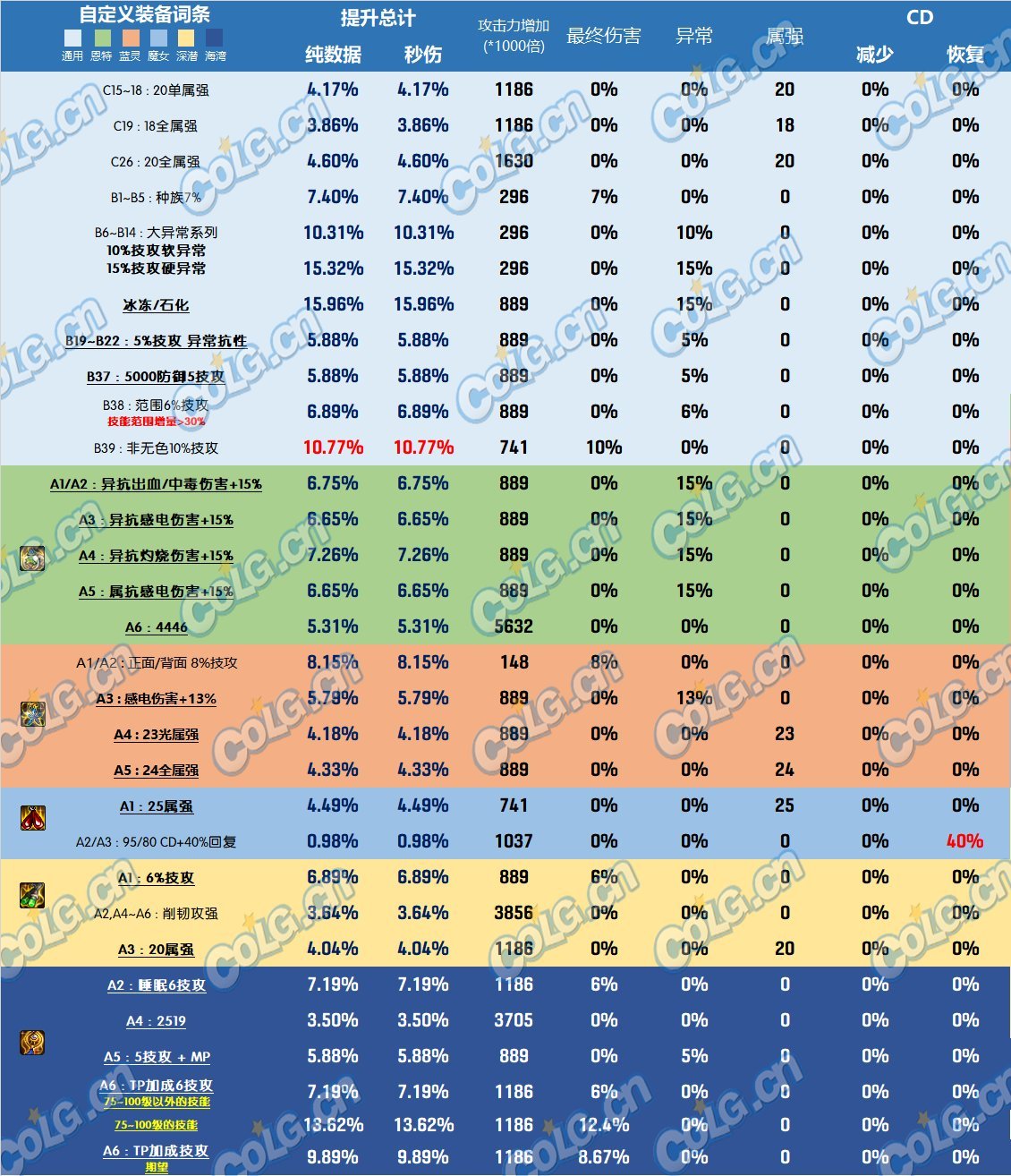 DNF雾神尼版本耳环怎么选