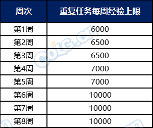 DNF阿拉德化妆舞会通行证多久满级