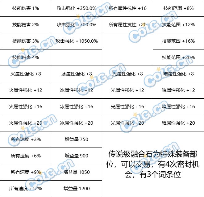 DNF雾神新融合石装备属性一览