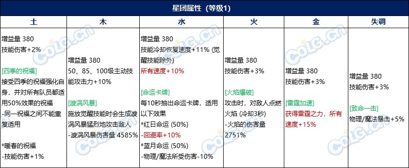 DNF雾神武器怎么制作