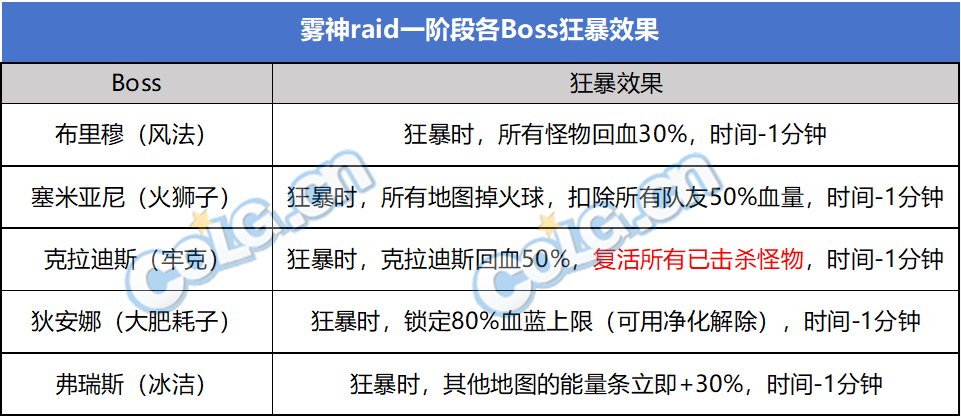 DNF雾神团本一阶段机制介绍