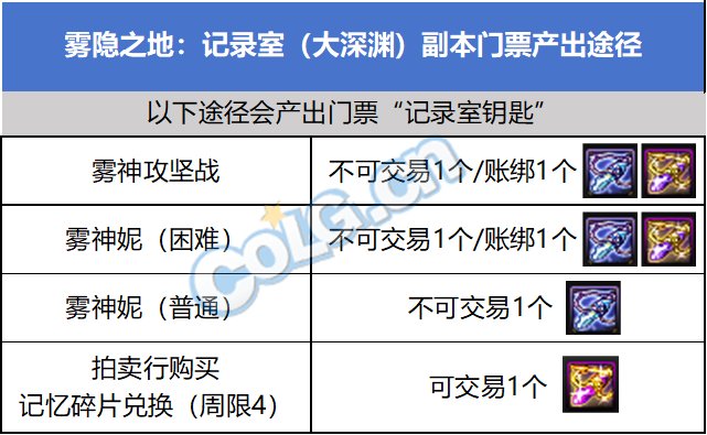 DNF雾隐之地记录室怎么进