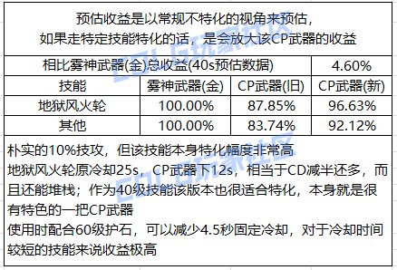 DNF男柔道CP武器改版评测