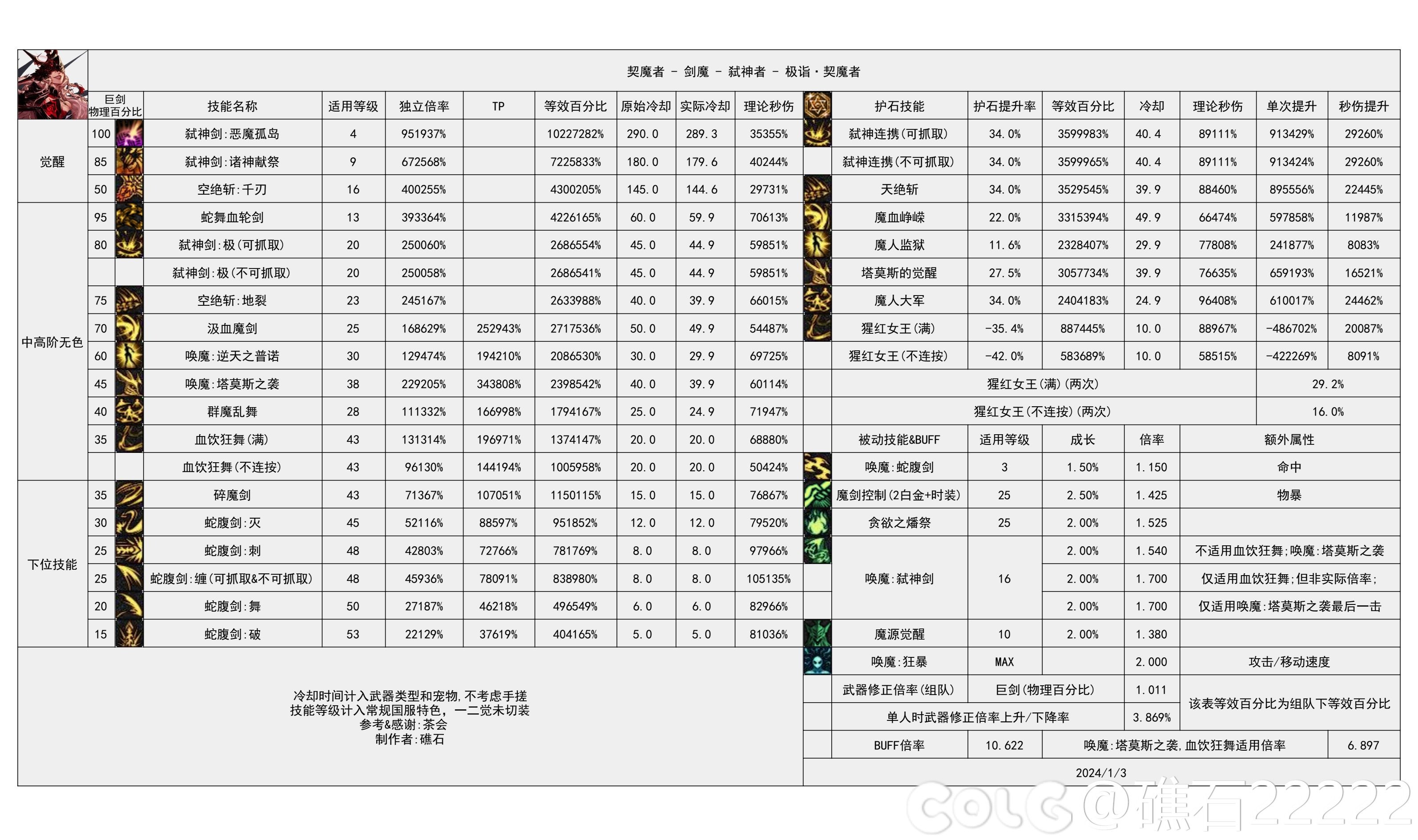 DNF雾神攻坚战版本剑魔技能数据一览