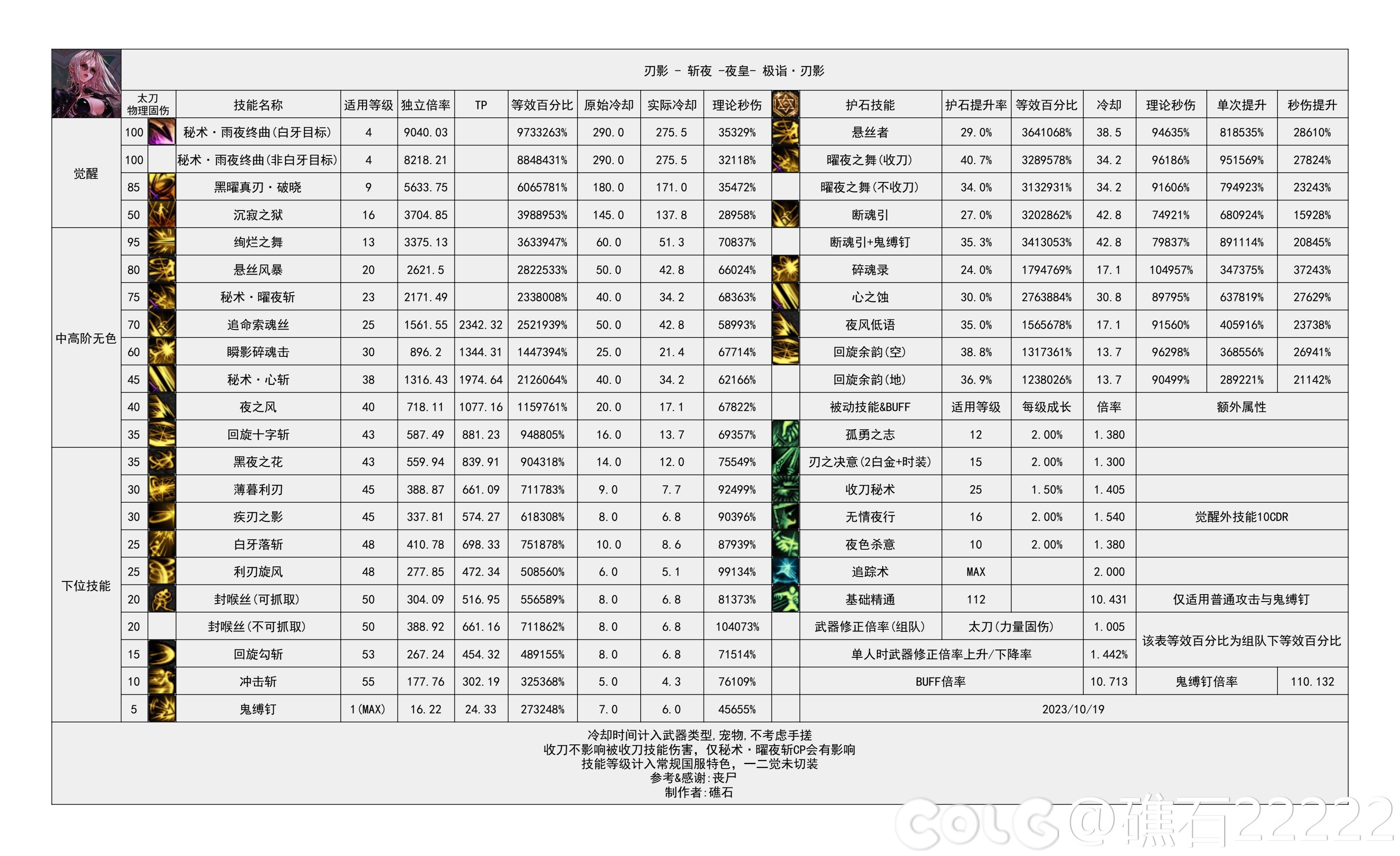 DNF雾神攻坚战版本刃影技能数据一览