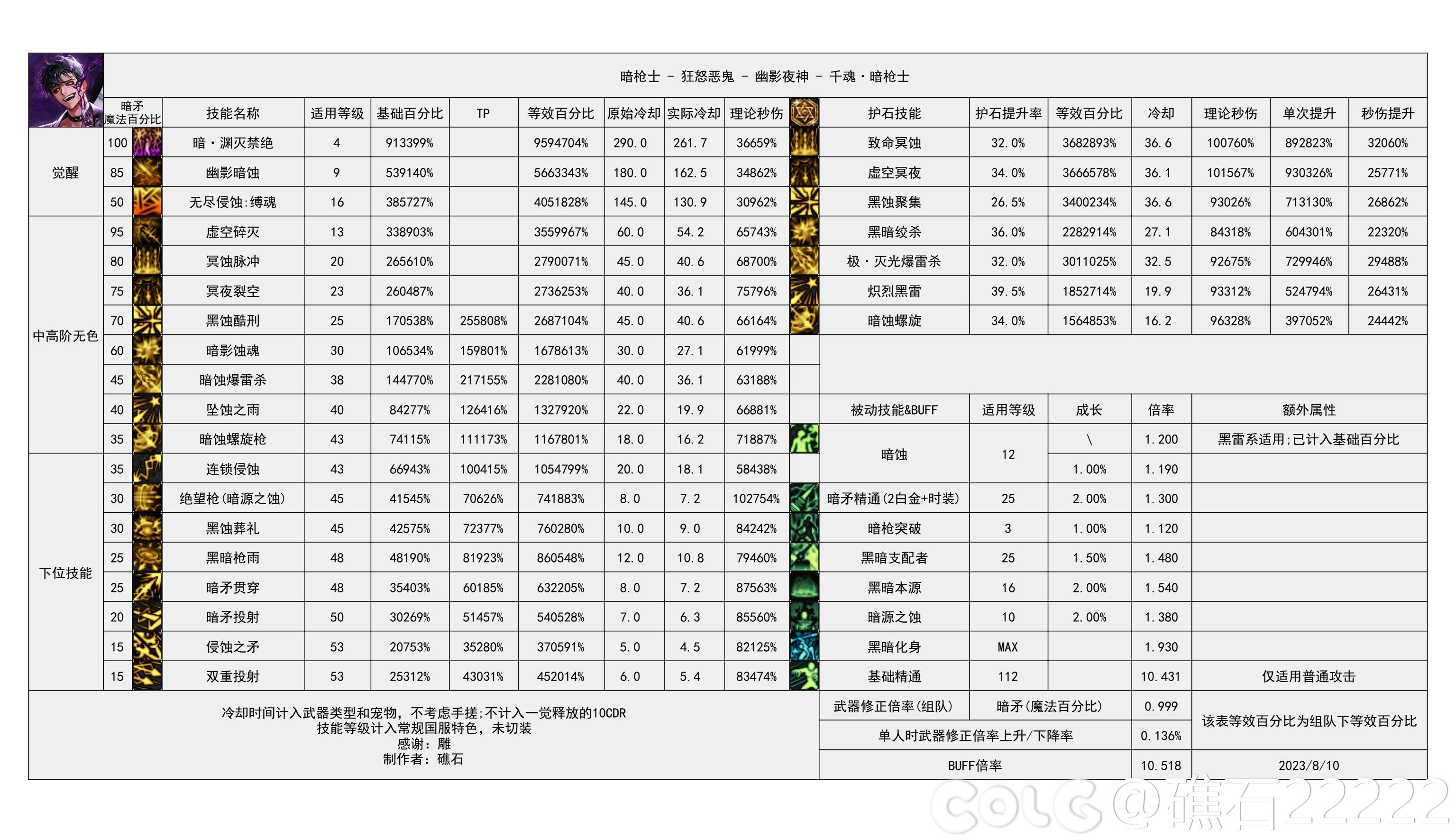 DNF雾神攻坚战版本暗枪技能数据一览