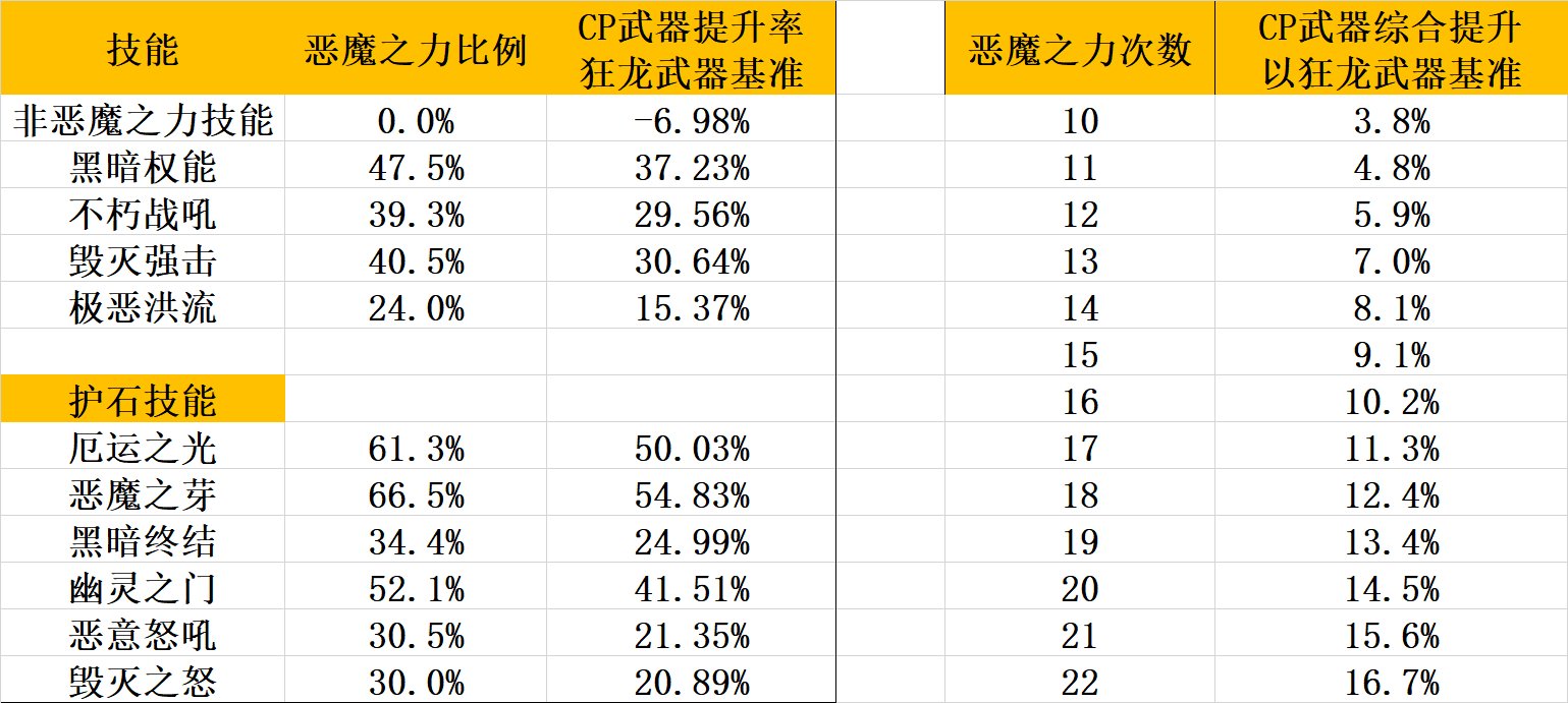 DNF复仇者CP武器改版评测