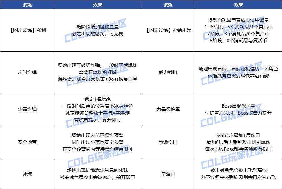 DNF超世界模式索利达里斯机制是什么