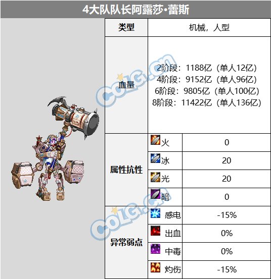 DNF超世界模式4大队队长阿露莎蕾斯怎么打