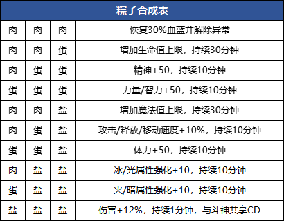 DNF粽子活动合成表一览