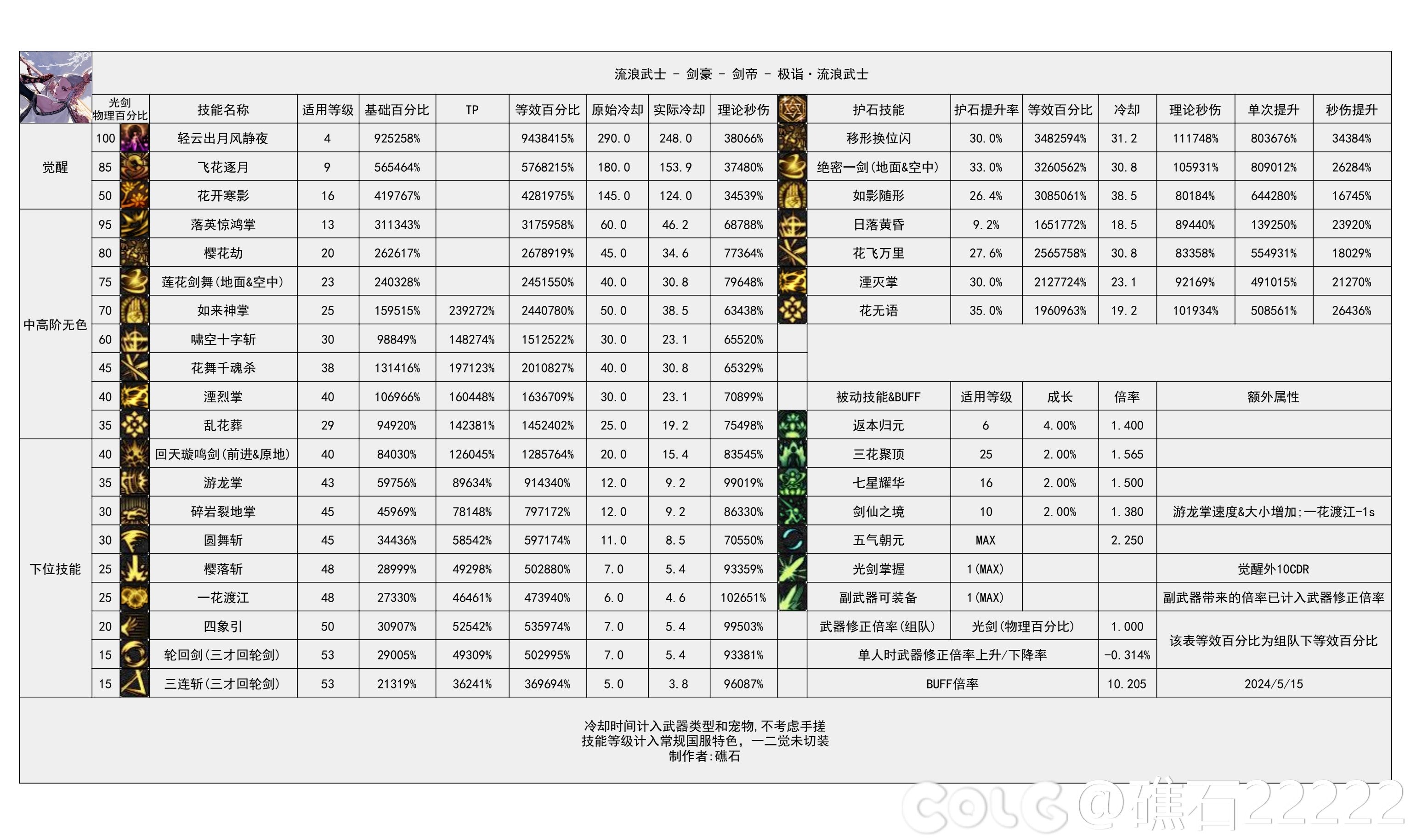 DNF国服5.15流浪输出数据表