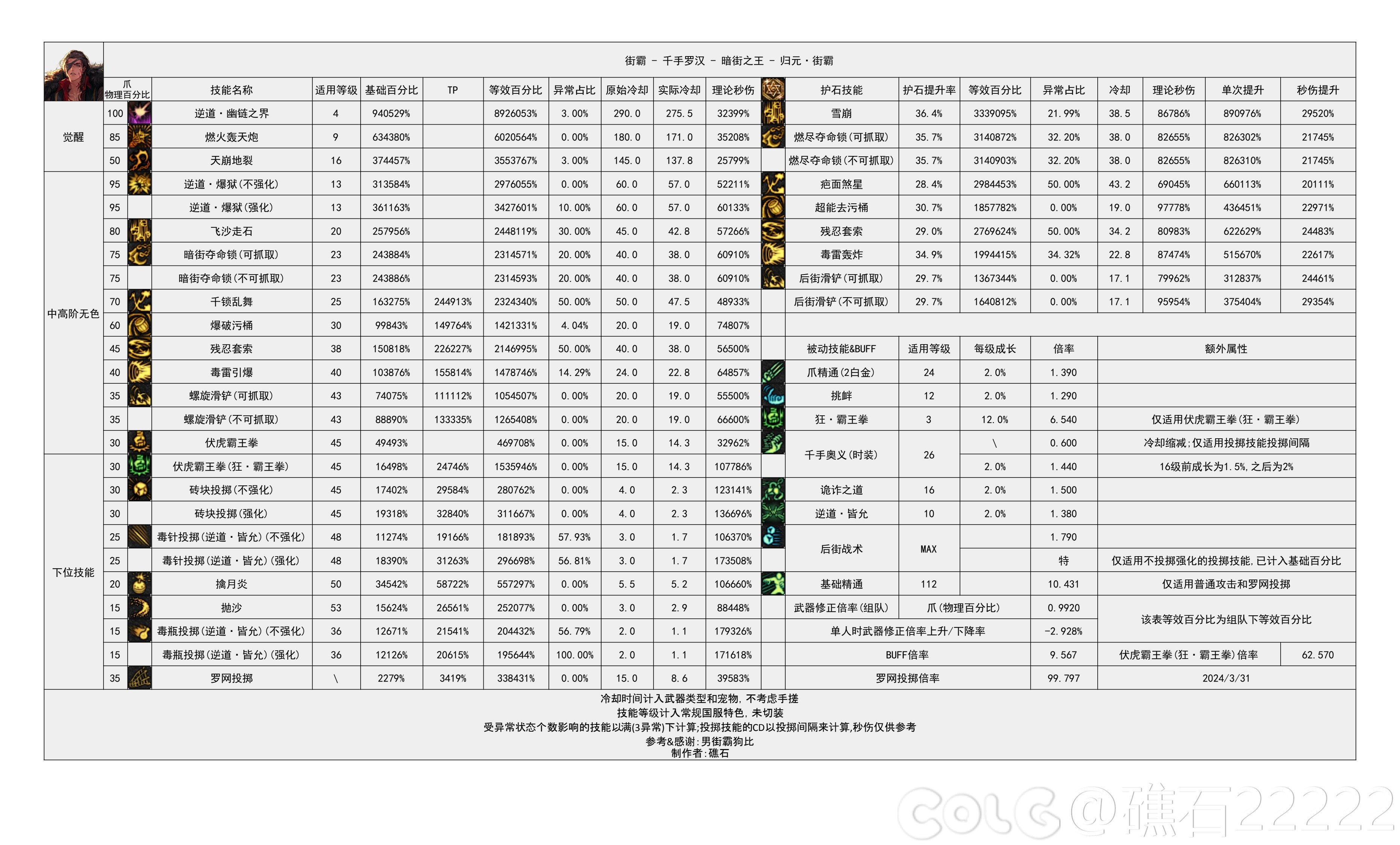 DNF国服5.15男街霸输出数据表