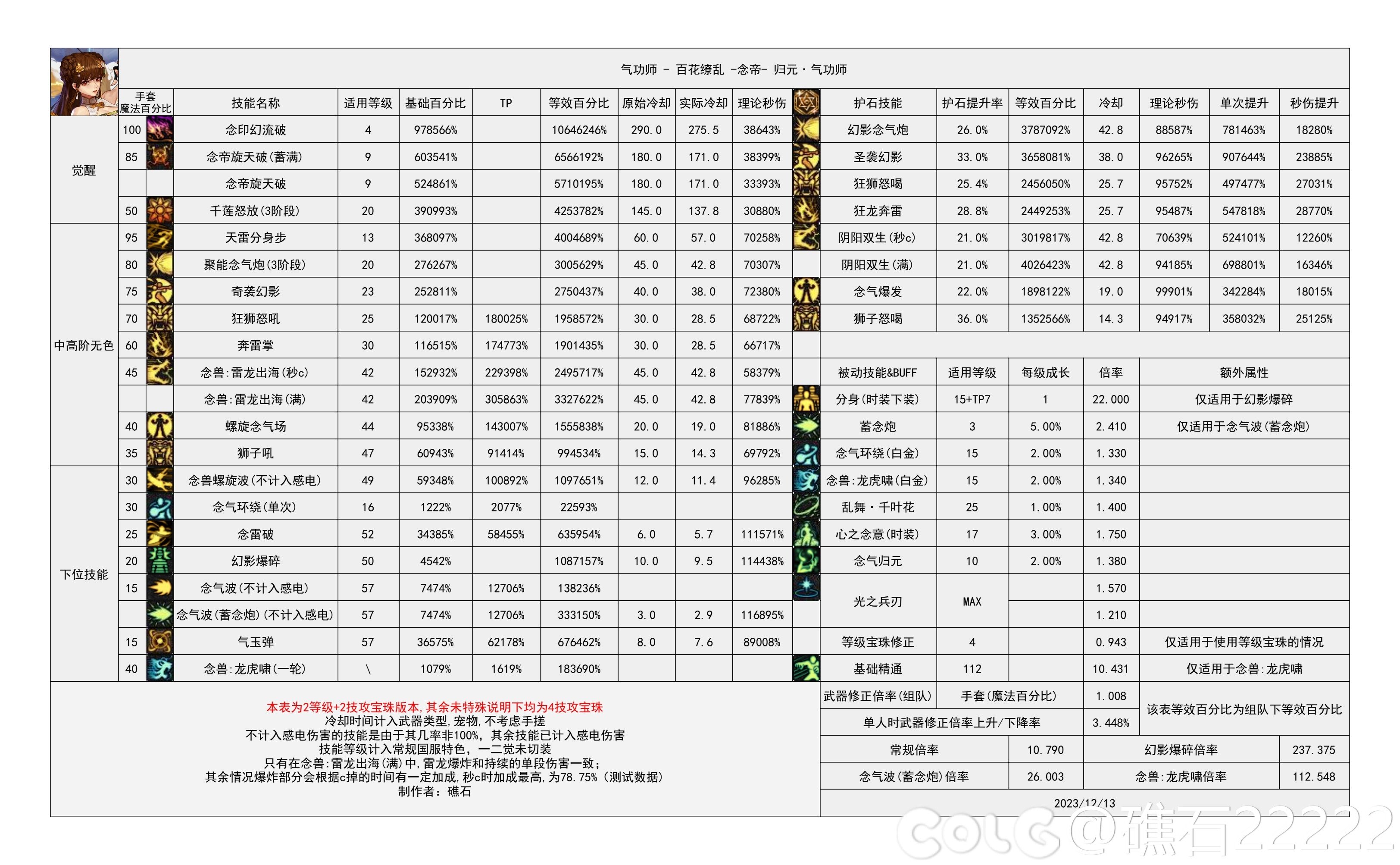 DNF国服5.15女气功输出数据表