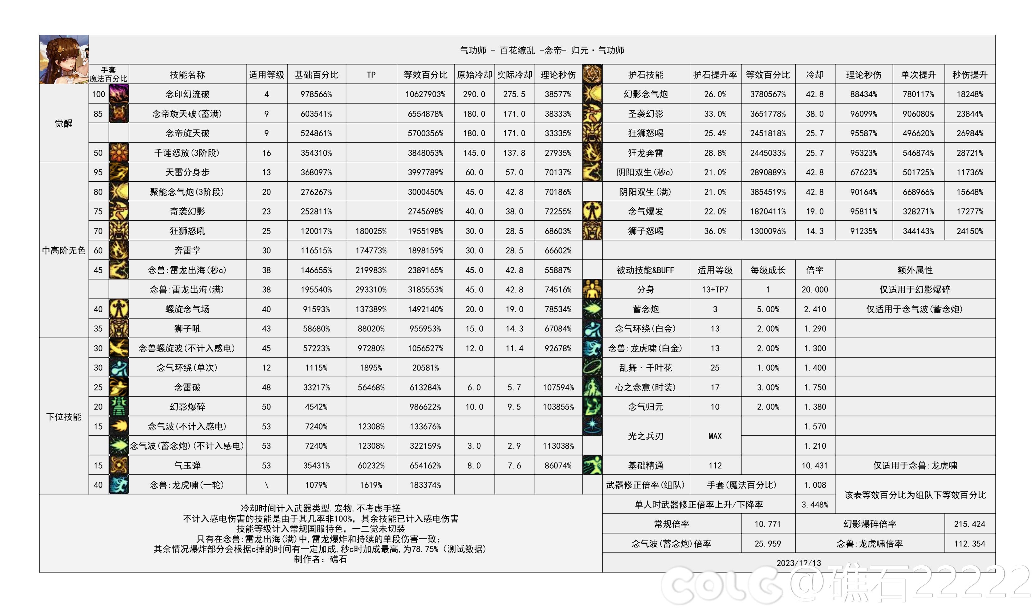 DNF国服5.15女气功输出数据表