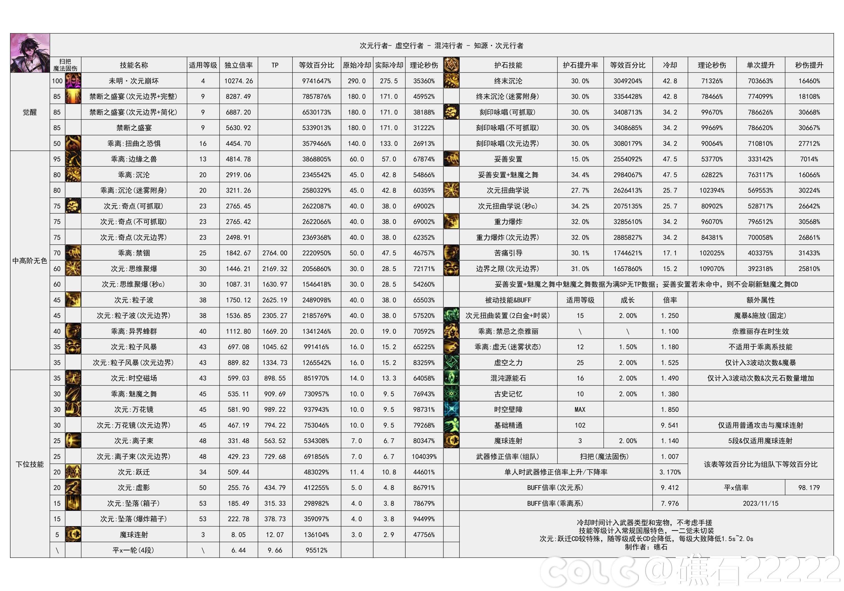 DNF国服5.15次元输出数据表