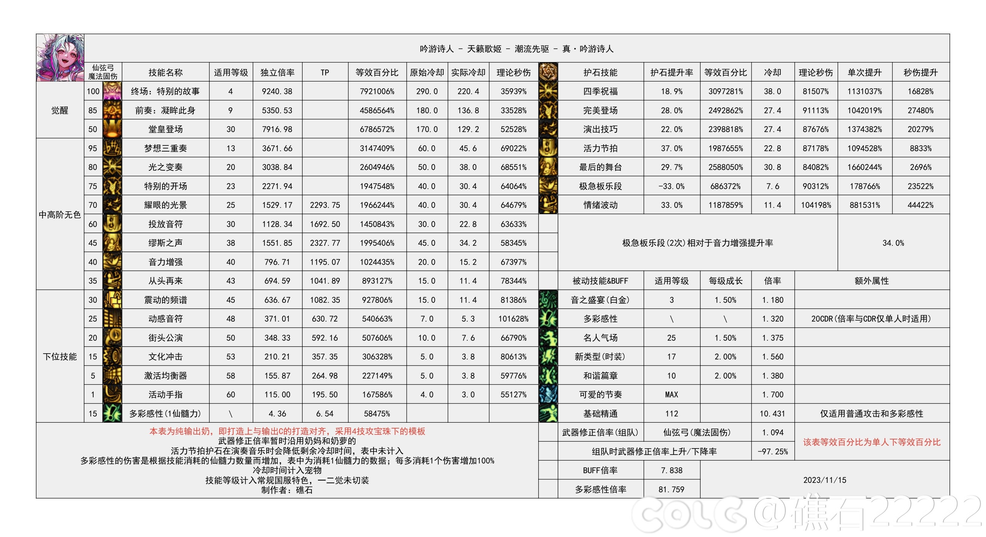 DNF国服5.15缪斯输出数据表