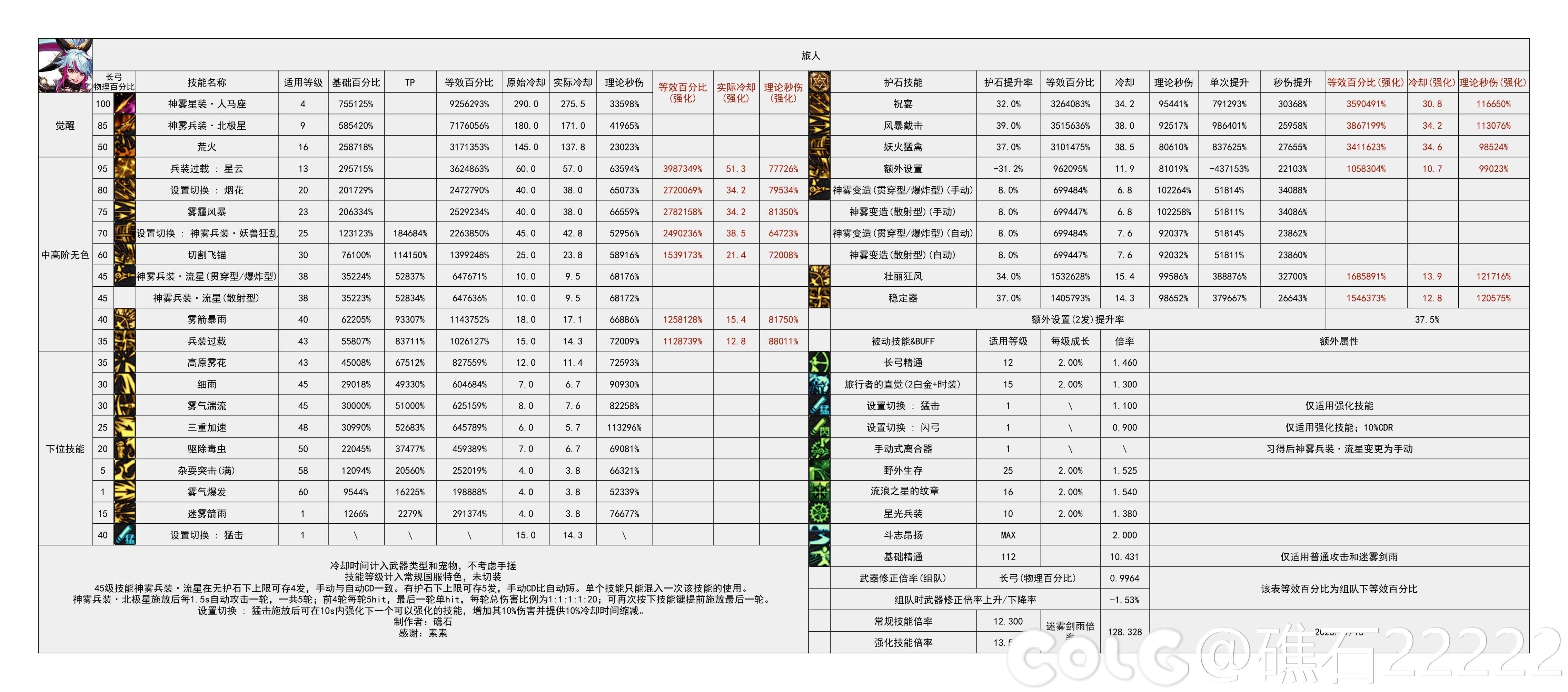 DNF国服5.15旅人输出数据表