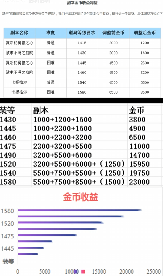 命运方舟天界副本多少金币