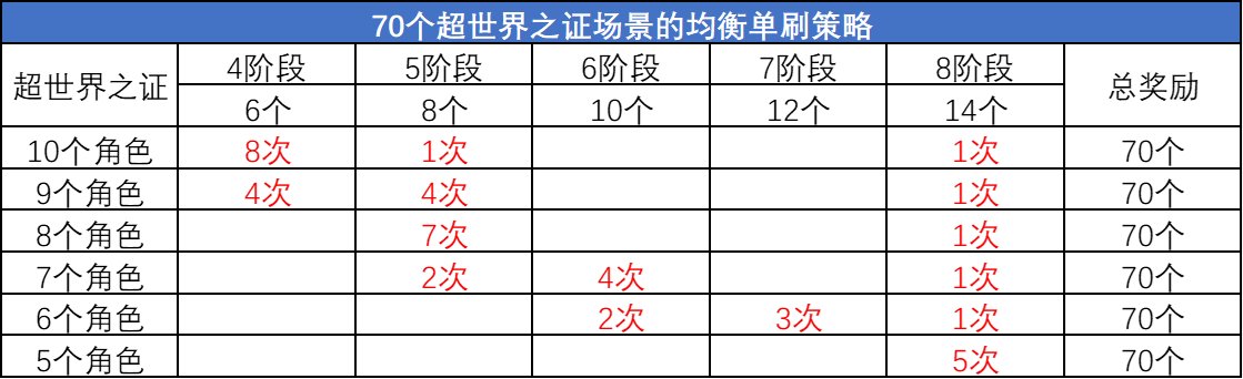 DNF超世界之证活动拿满奖励要多久