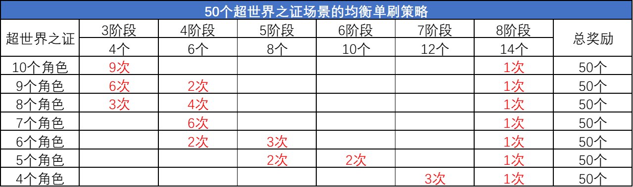 DNF超世界之证活动拿满奖励要多久