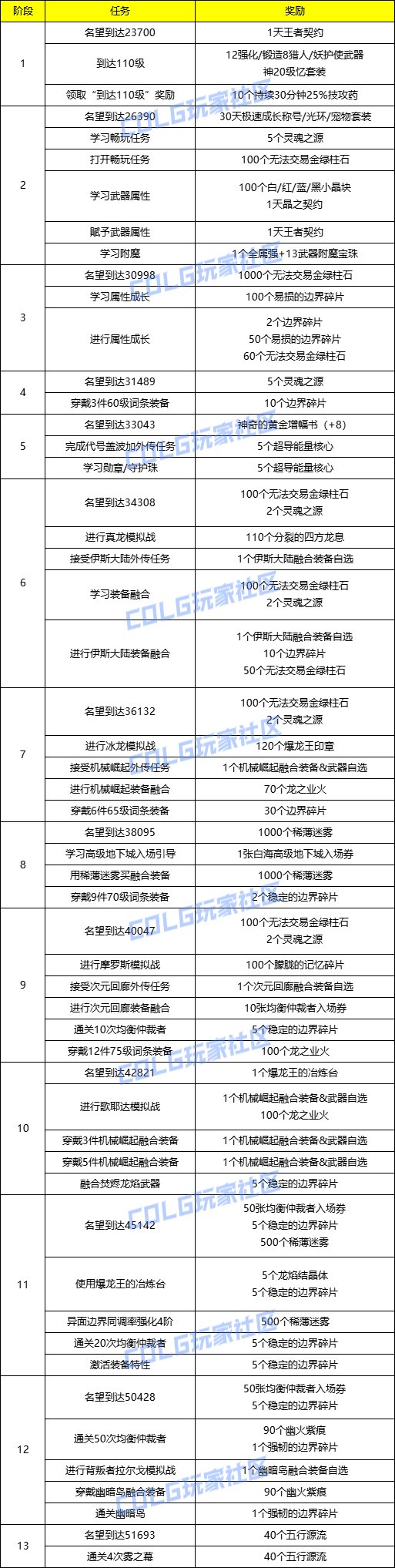 DNF猎人妖护使极速成长活动攻略