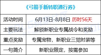 DNF16周年庆弓箭手新转职通行券活动怎么玩