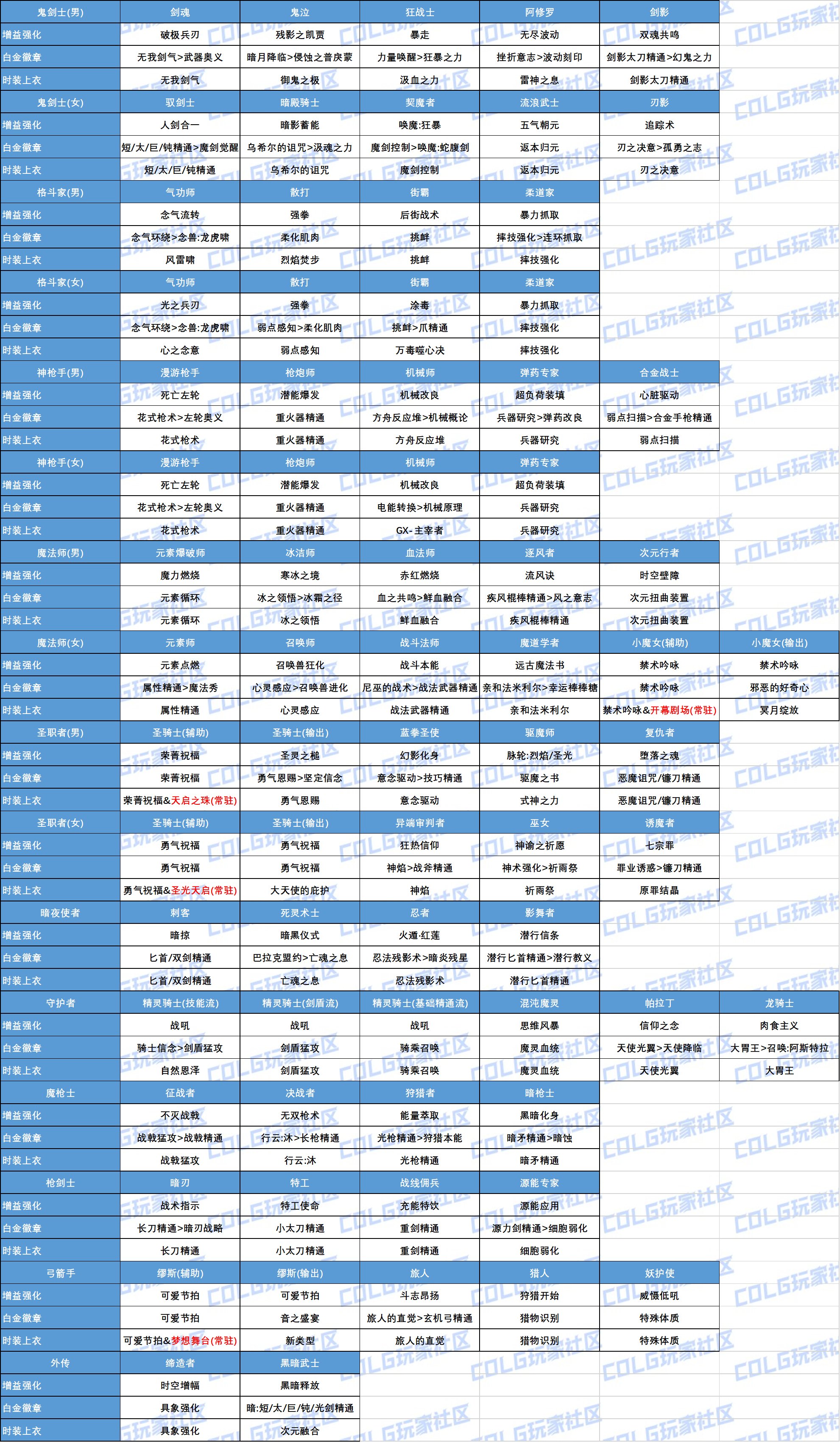 DNF妖护使时装上衣选什么技能