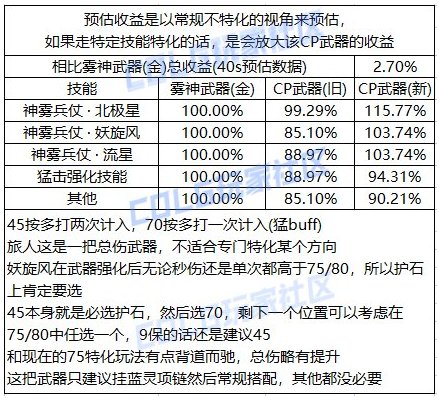 DNF旅人CP武器改版评测