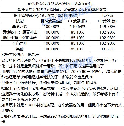 DNF诱魔者CP武器改版评测