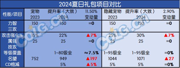 DNF2024夏日套提升有多少