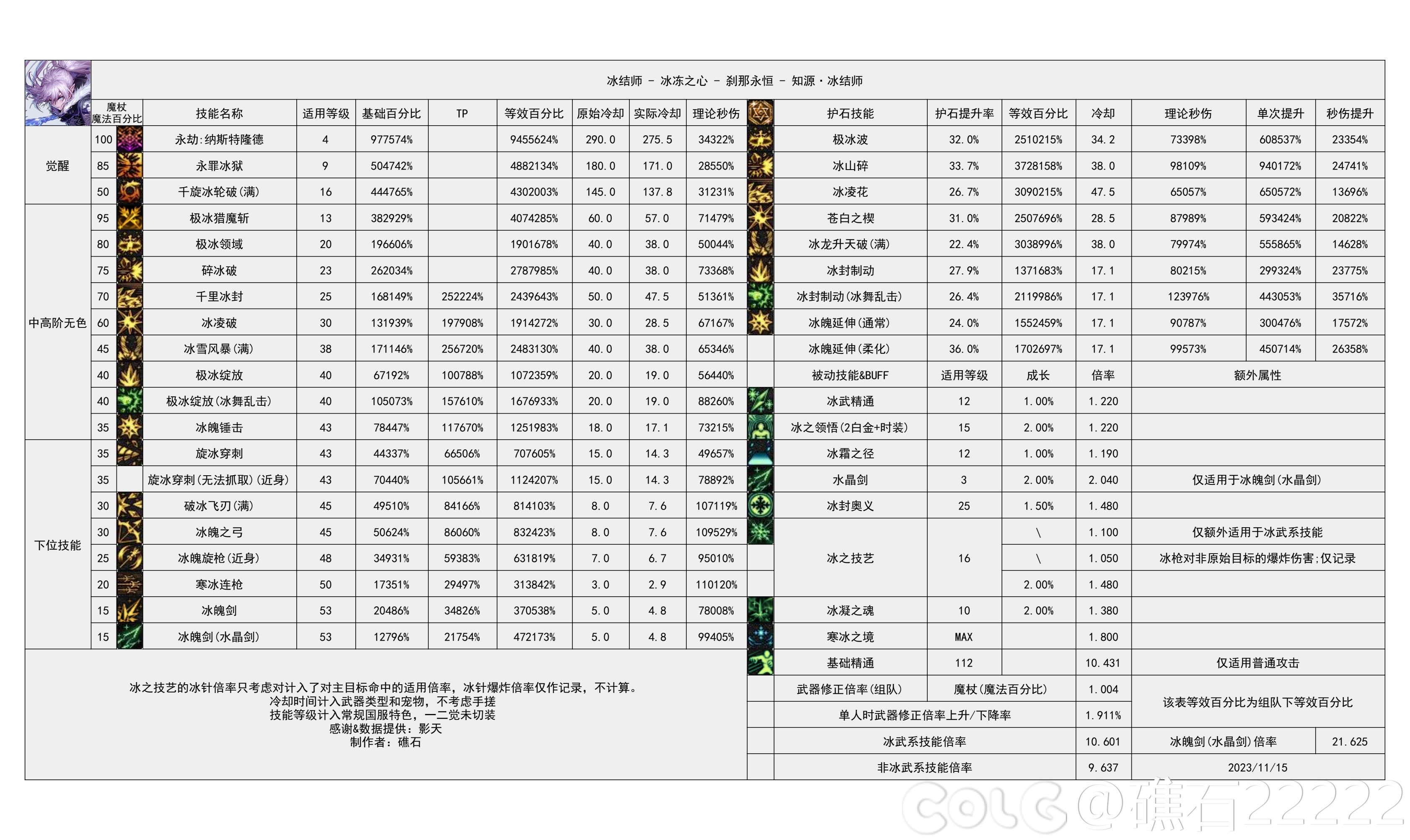 DNF国服16周年庆冰结输出数据表