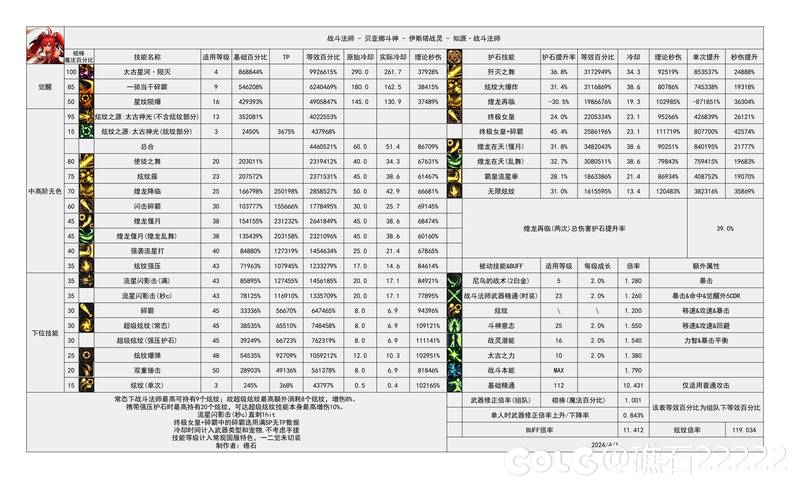 DNF国服16周年庆战法输出数据表